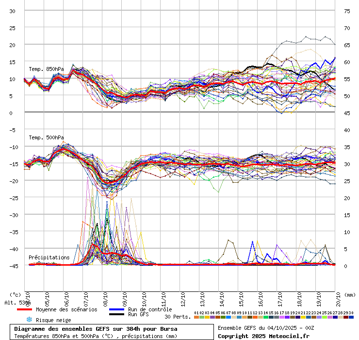 Diagramme GEFS
