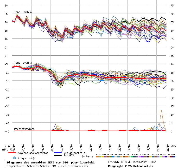 Diagramme GEFS