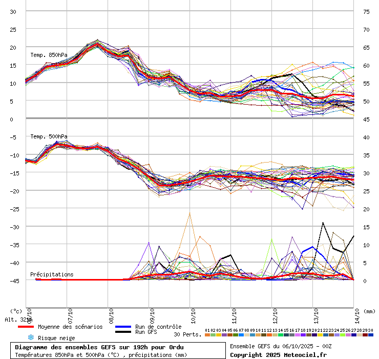 Diagramme GEFS