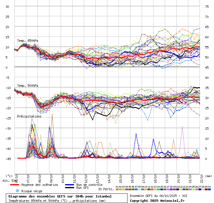 Diagramme GEFS