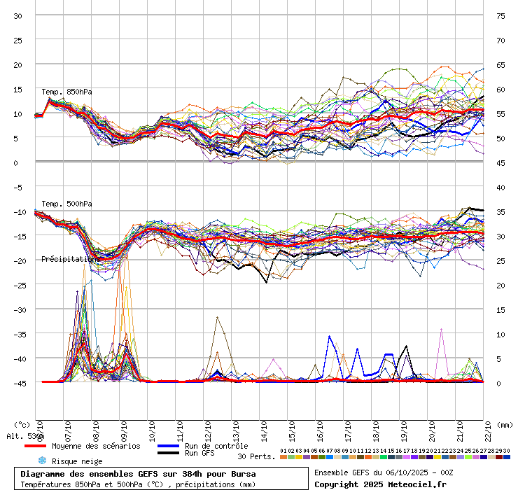 Diagramme GEFS