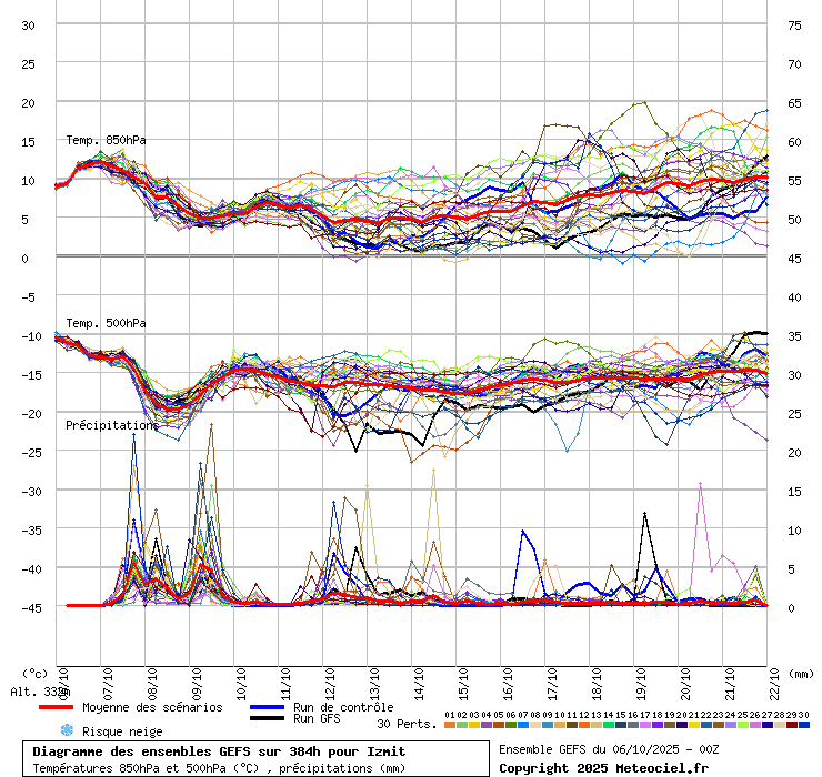 Diagramme GEFS