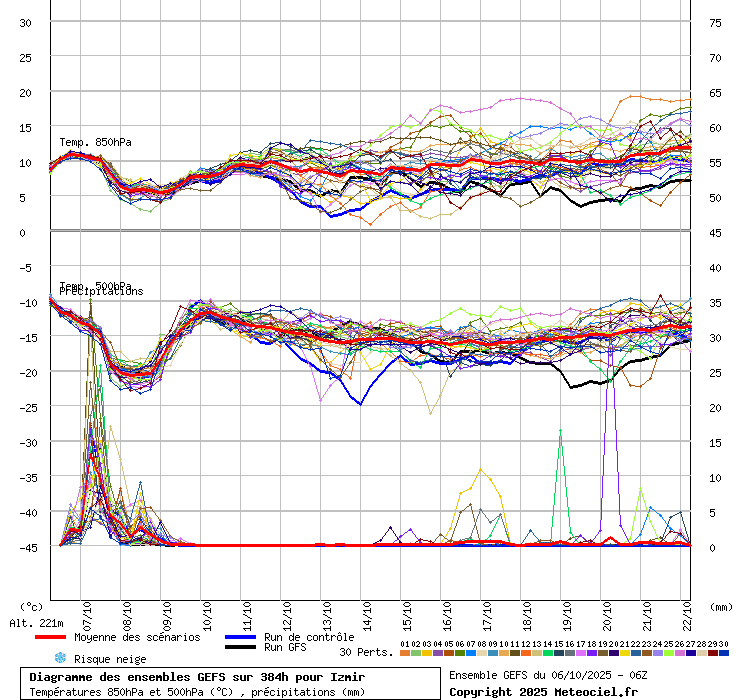 Diagramme GEFS