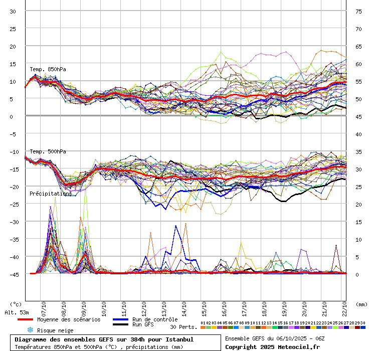 Diagramme GEFS