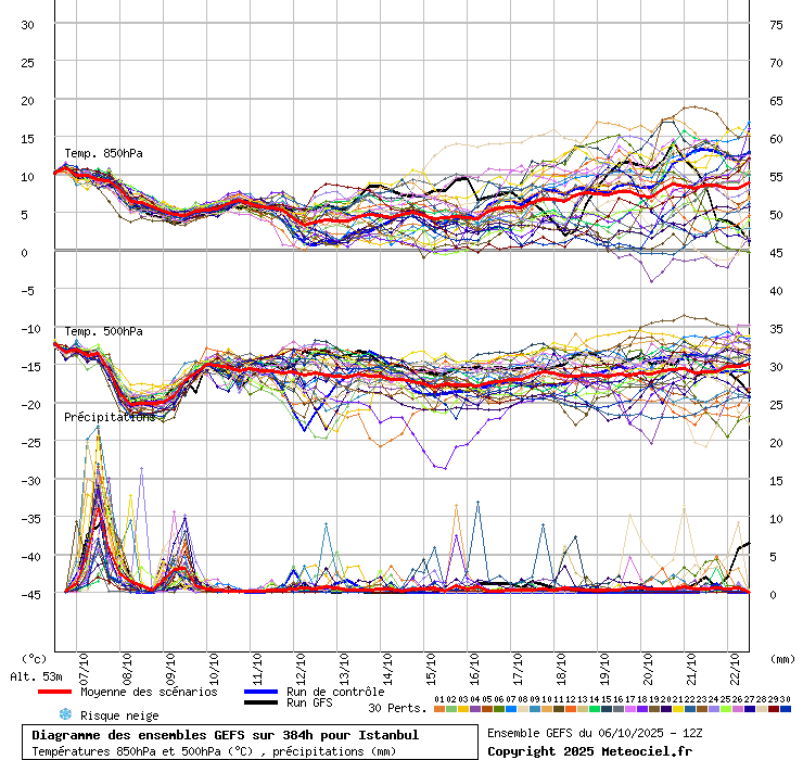 Diagramme GEFS