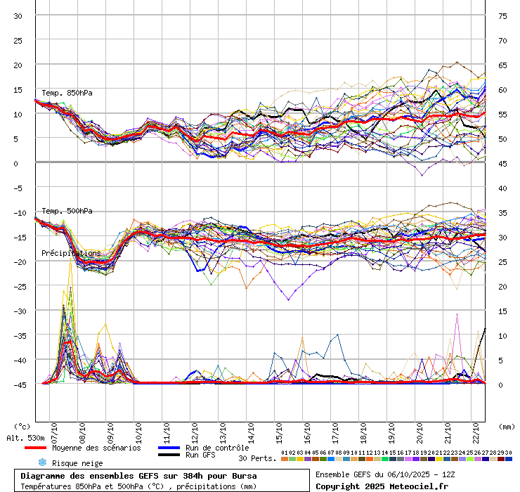Diagramme GEFS