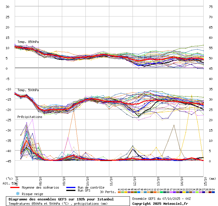 Diagramme GEFS
