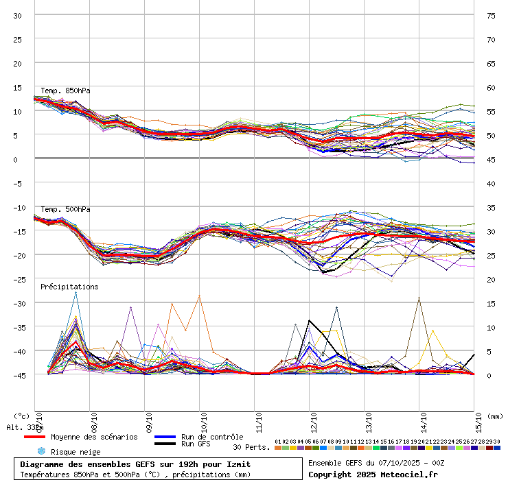 Diagramme GEFS