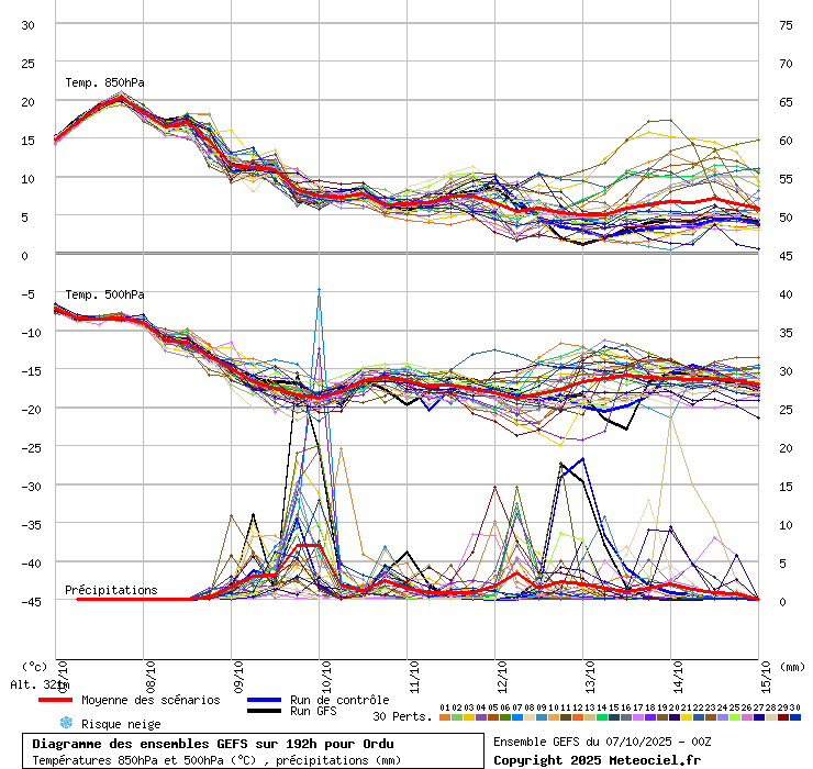 Diagramme GEFS