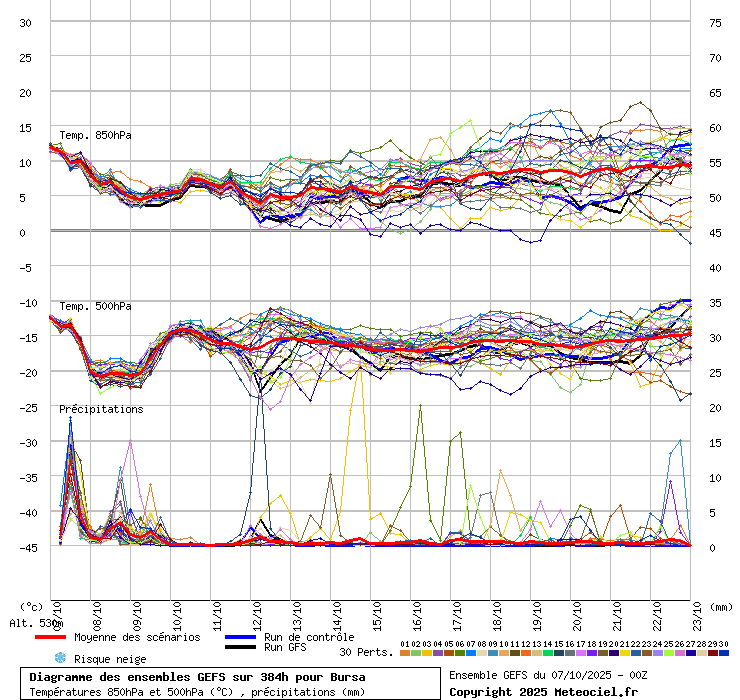 Diagramme GEFS