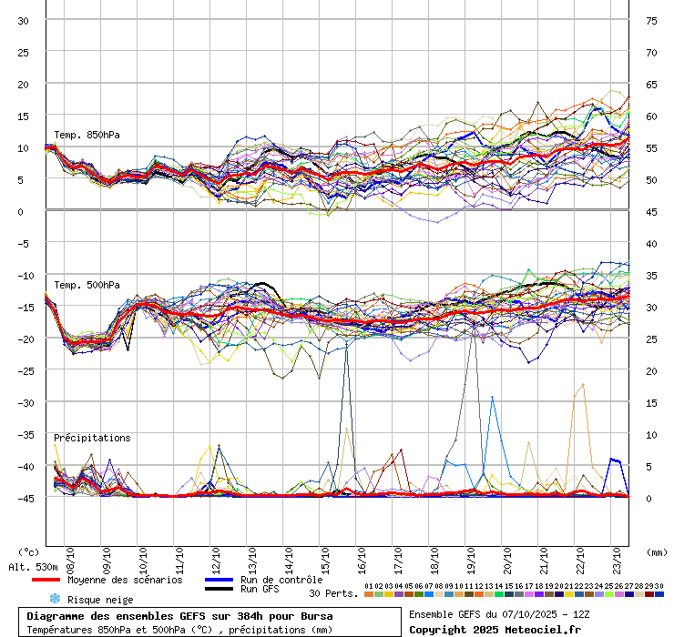 Diagramme GEFS