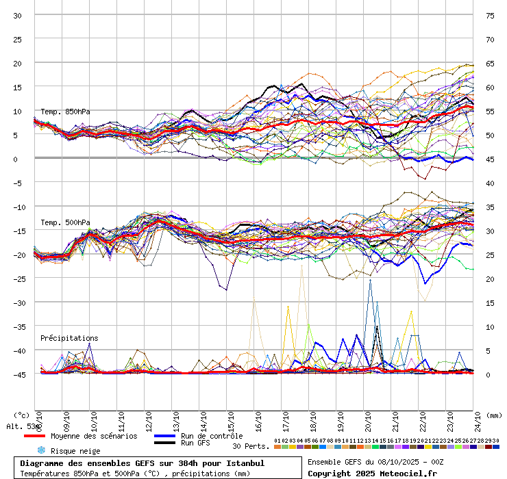 Diagramme GEFS