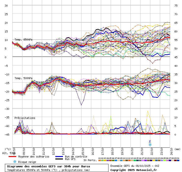 Diagramme GEFS