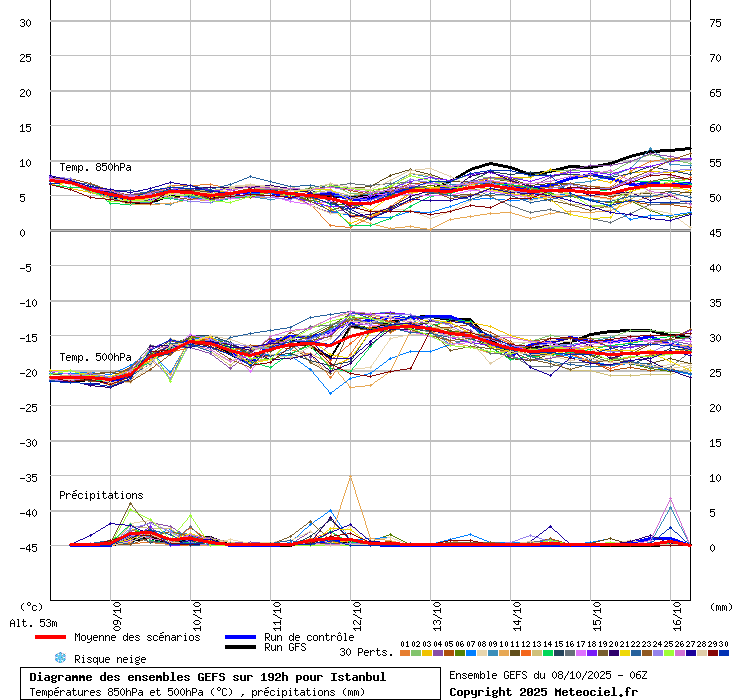 Diagramme GEFS