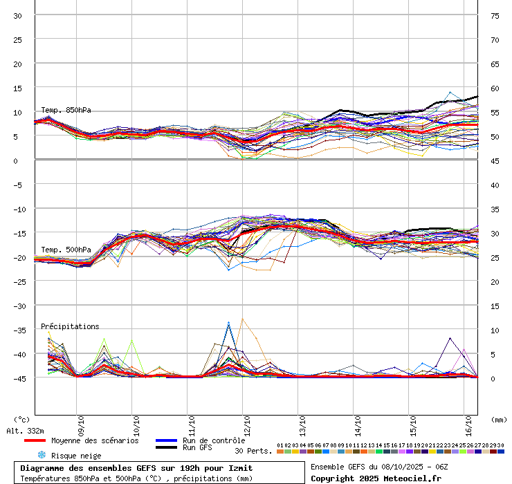 Diagramme GEFS