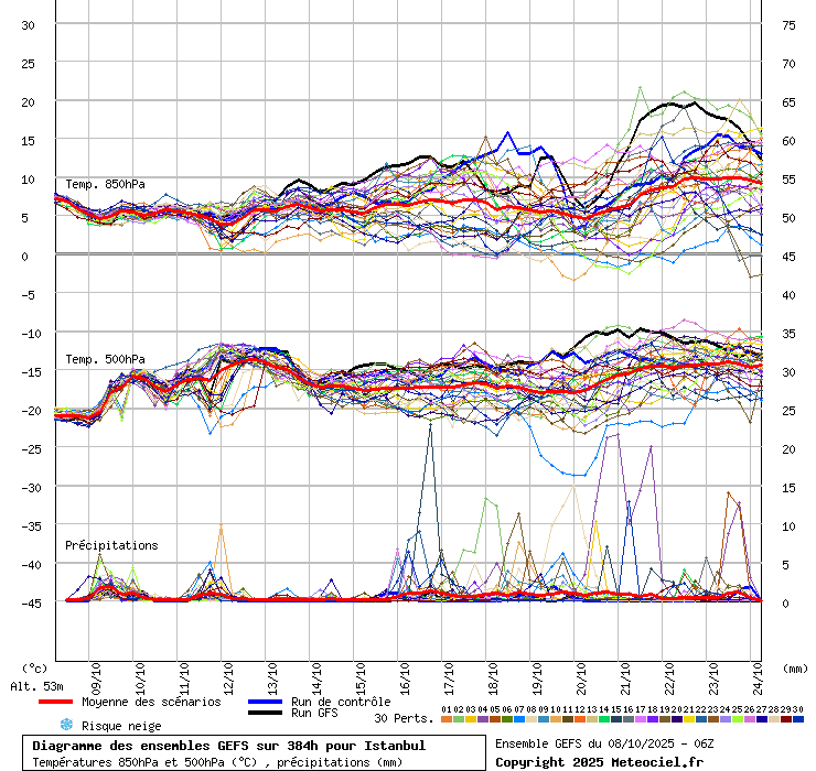 Diagramme GEFS