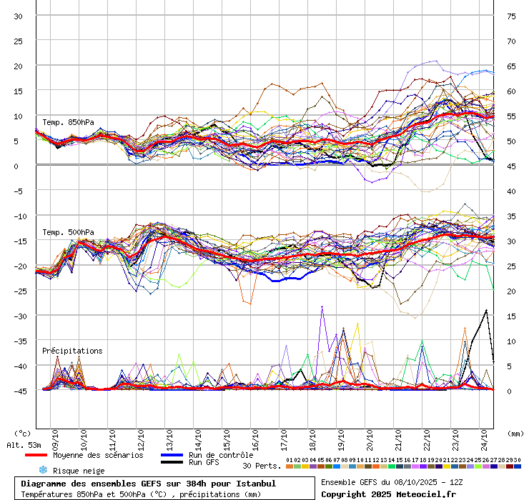Diagramme GEFS