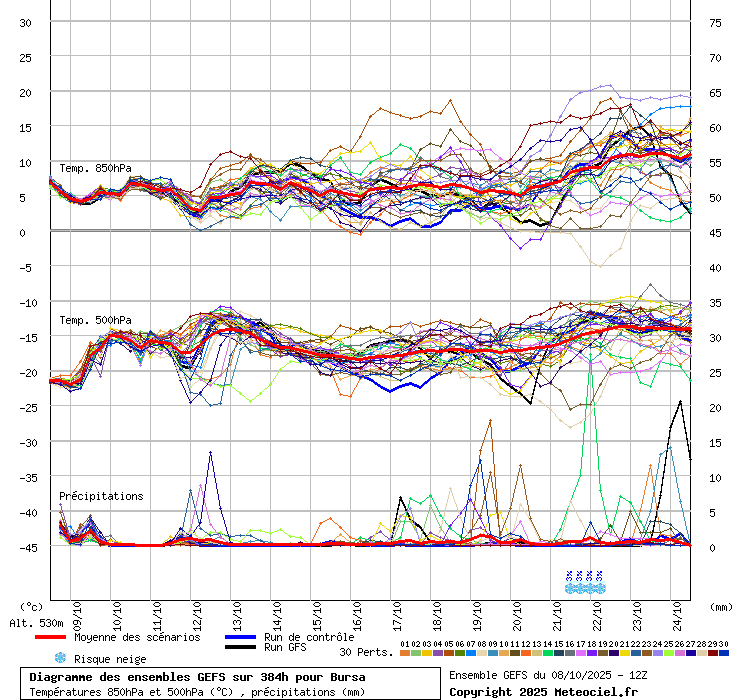 Diagramme GEFS