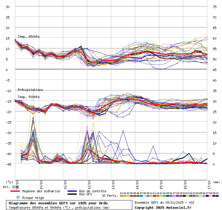 Diagramme GEFS
