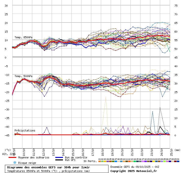 Diagramme GEFS