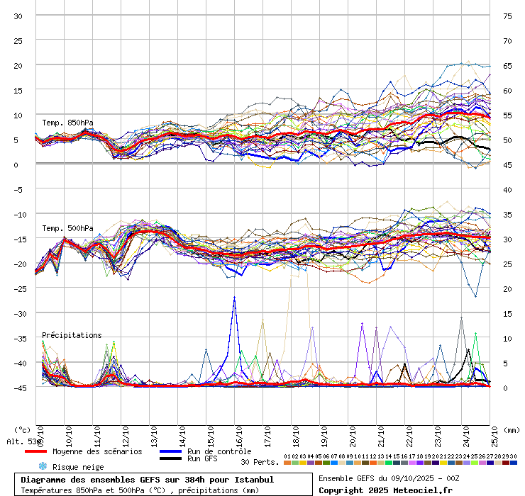 Diagramme GEFS