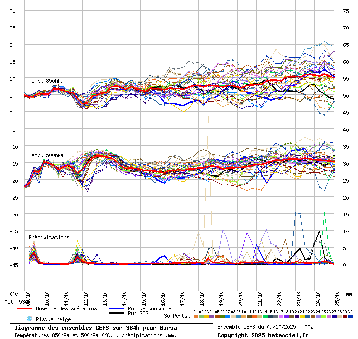 Diagramme GEFS