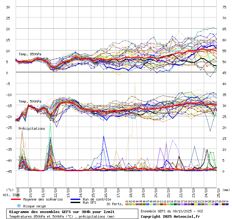 Diagramme GEFS