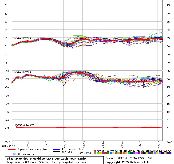 Diagramme GEFS