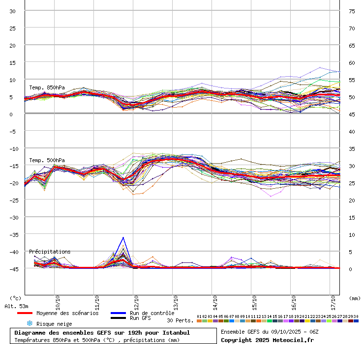 Diagramme GEFS