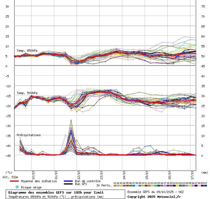 Diagramme GEFS