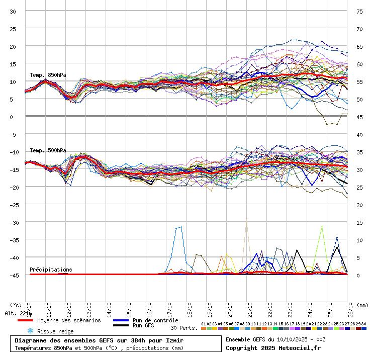 Diagramme GEFS