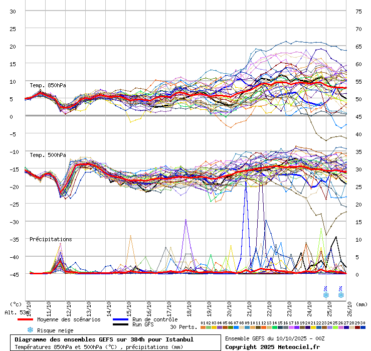 Diagramme GEFS