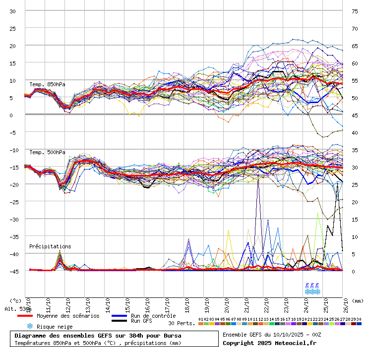 Diagramme GEFS