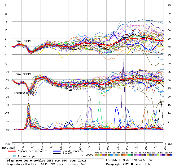Diagramme GEFS
