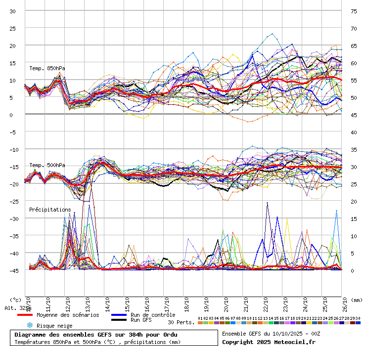 Diagramme GEFS