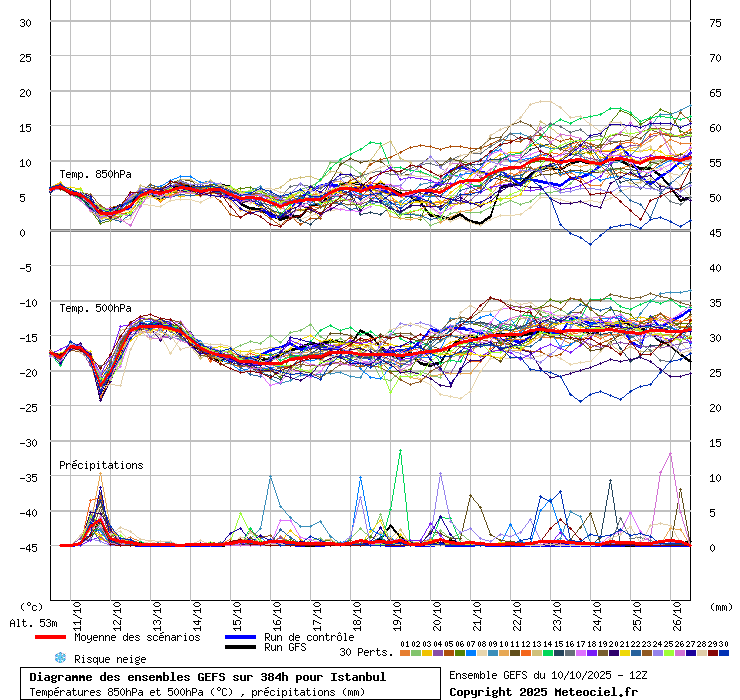 Diagramme GEFS