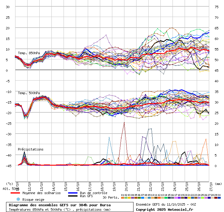 Diagramme GEFS