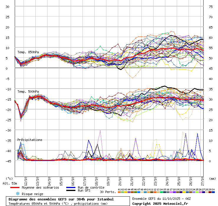 Diagramme GEFS
