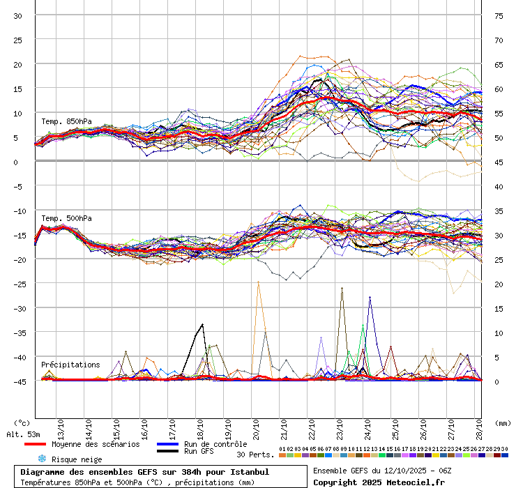Diagramme GEFS