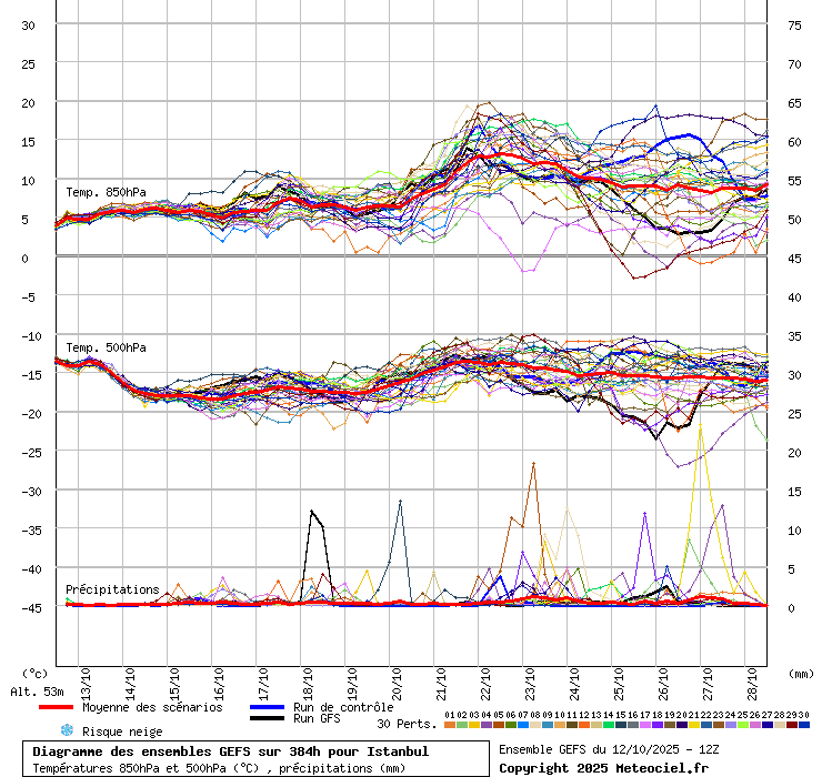 Diagramme GEFS