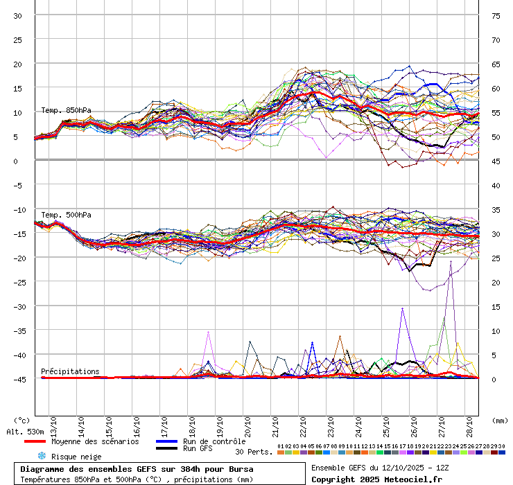 Diagramme GEFS