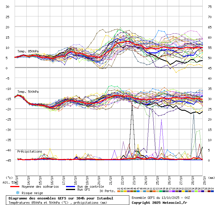 Diagramme GEFS