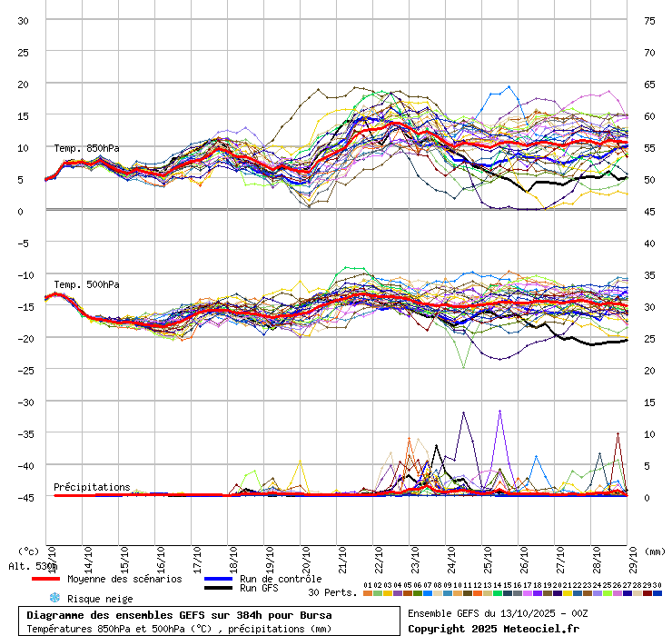 Diagramme GEFS
