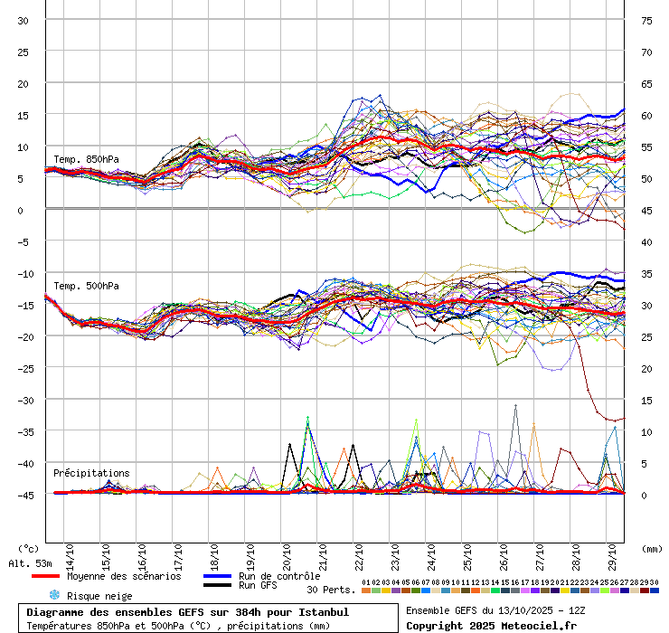 Diagramme GEFS