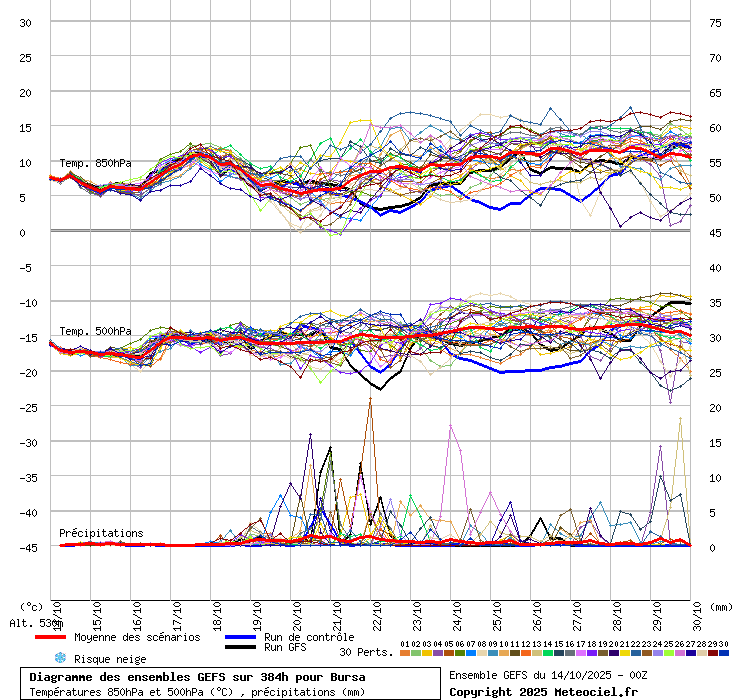 Diagramme GEFS
