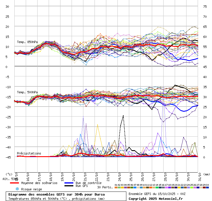 Diagramme GEFS