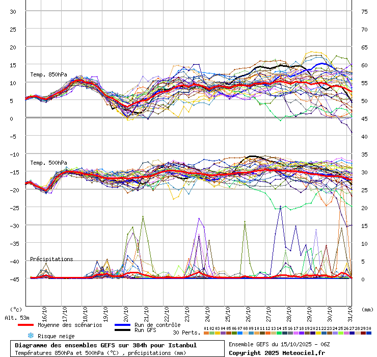 Diagramme GEFS