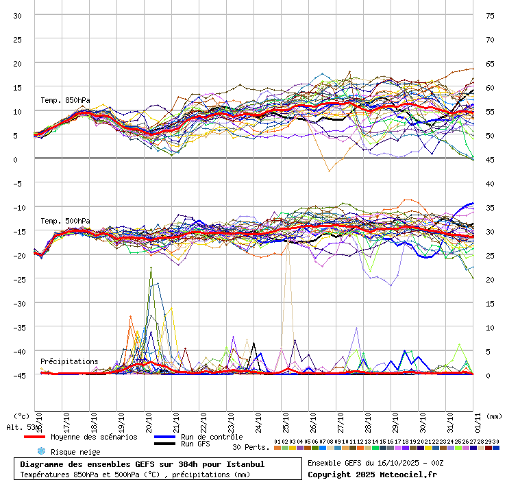 Diagramme GEFS