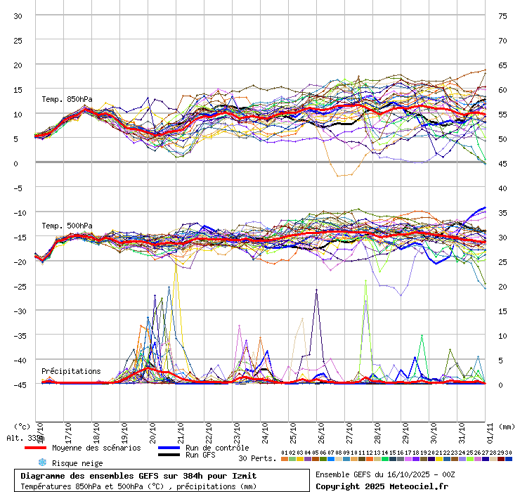 Diagramme GEFS
