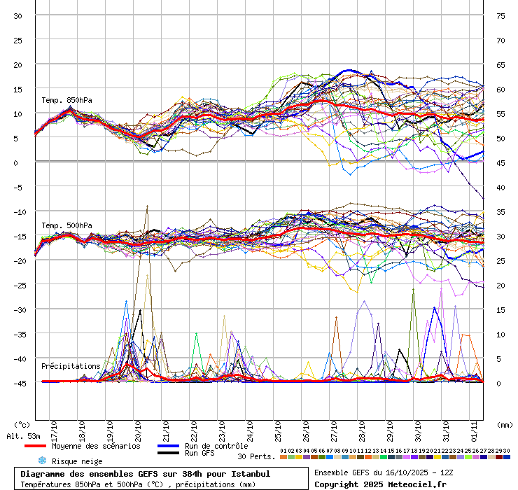 Diagramme GEFS